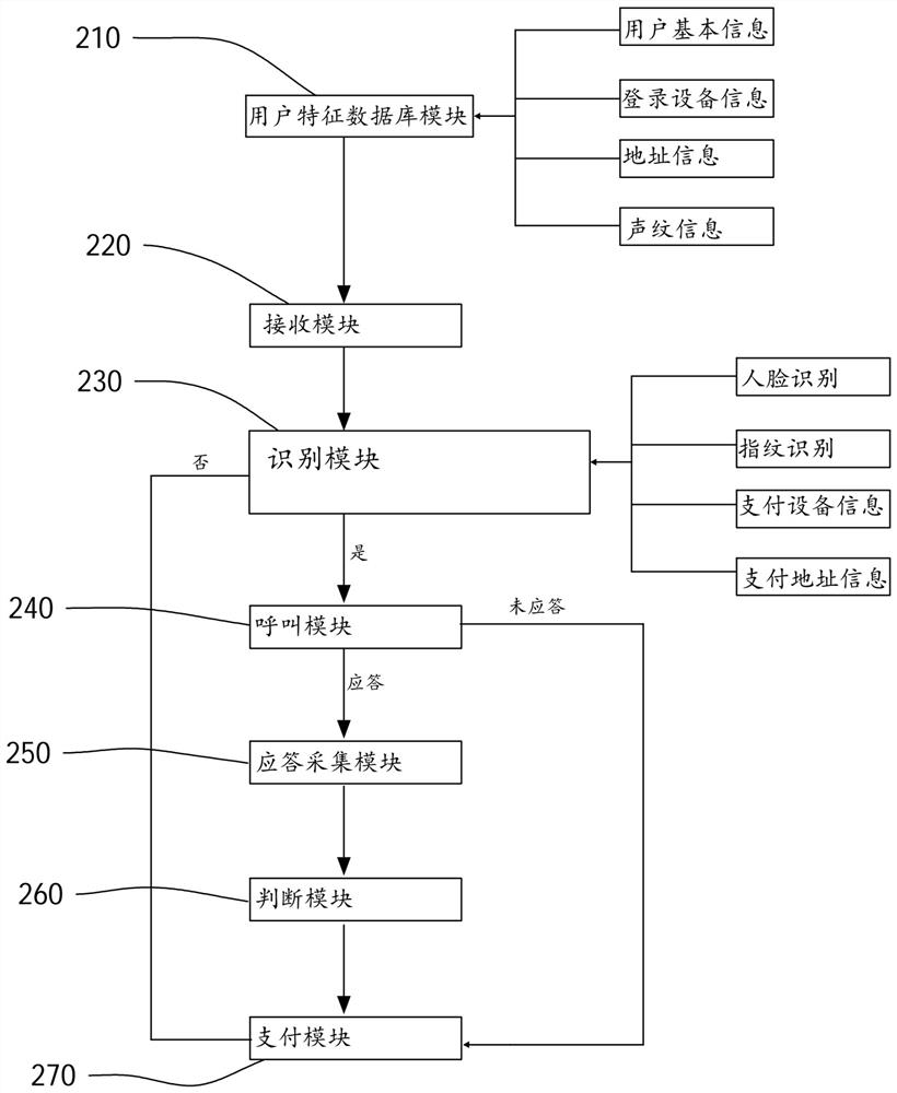 Payment transaction risk control method and device, electronic equipment and storage medium