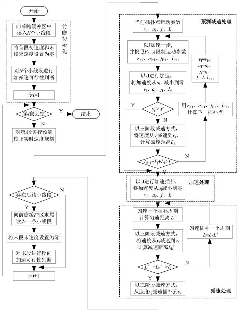 Real-time flexible acceleration and deceleration control algorithm based on adaptive forward-looking and predictive correction