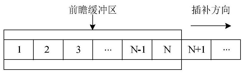 Real-time flexible acceleration and deceleration control algorithm based on adaptive forward-looking and predictive correction