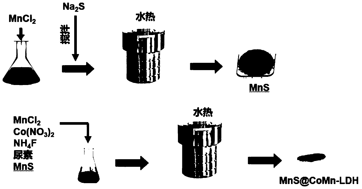 MnS@CoMn-LDH composite material, and preparation method and application thereof