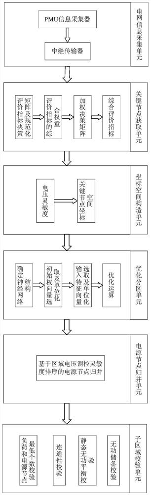 A reactive power and voltage partitioning method and system for an active distribution network