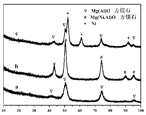 Hydrotalcite loaded nickel catalyst as well as preparation method and application thereof