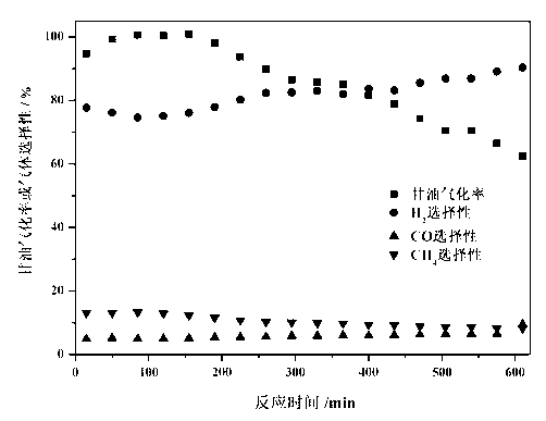 Hydrotalcite loaded nickel catalyst as well as preparation method and application thereof