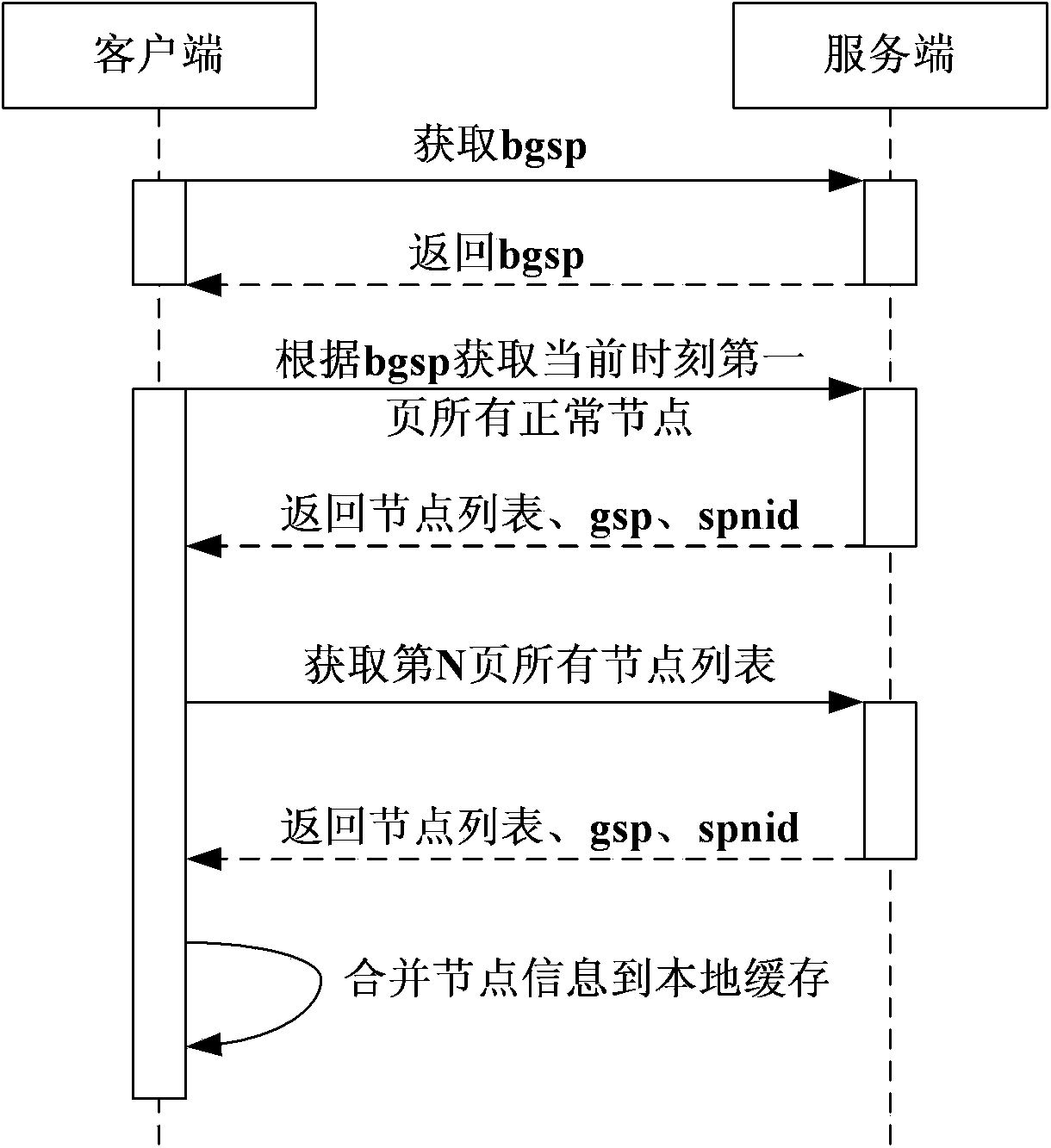 Method and device for client side and server side data synchronization