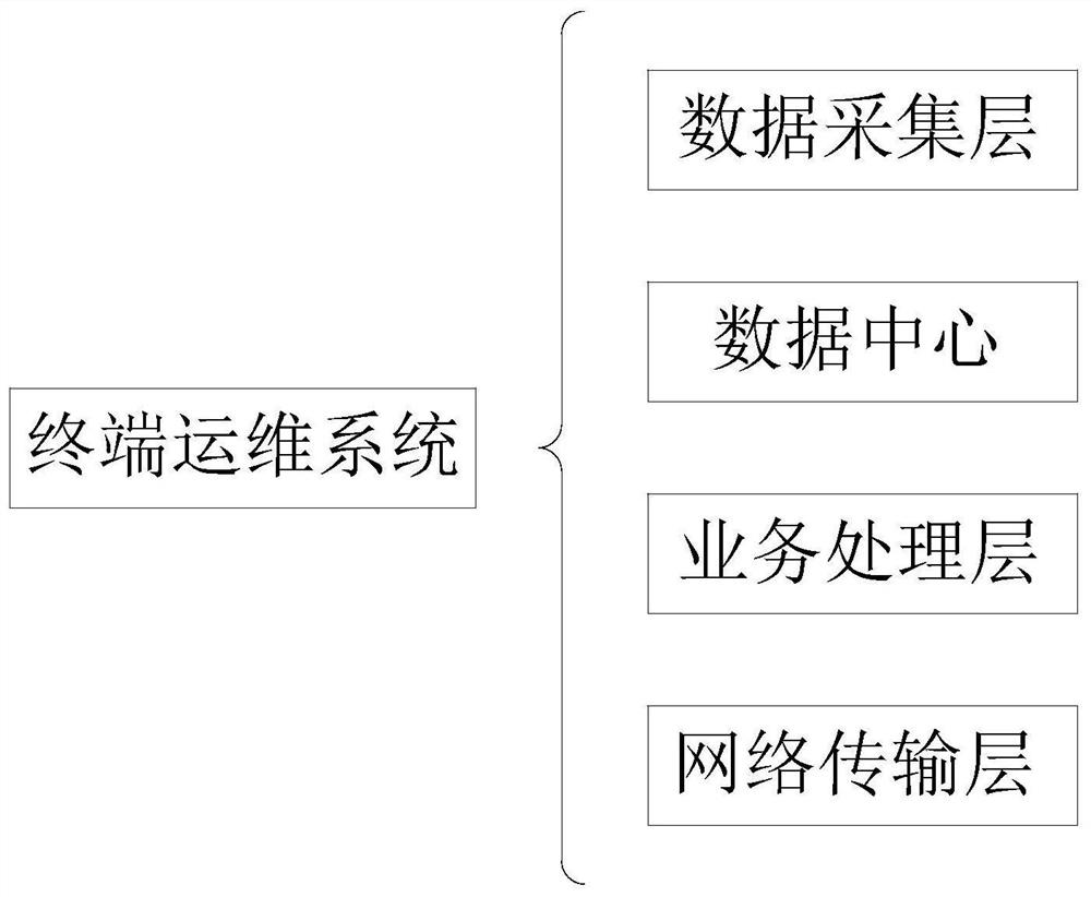 Terminal operation and maintenance system for elevator terminal equipment interface statistics