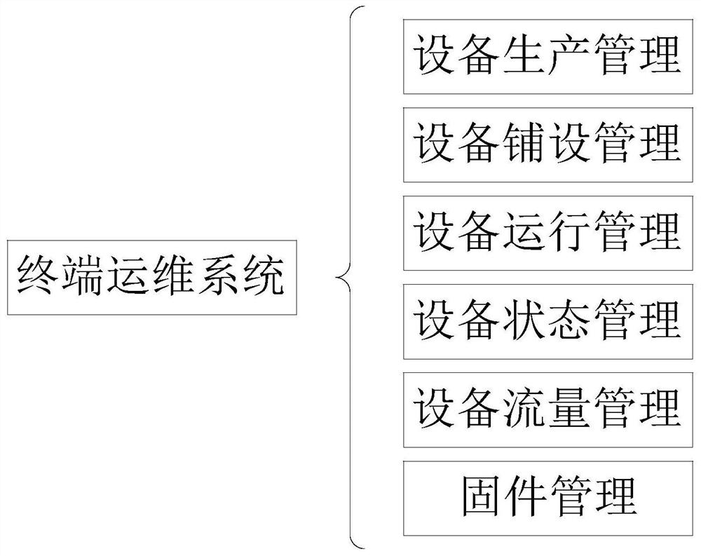 Terminal operation and maintenance system for elevator terminal equipment interface statistics