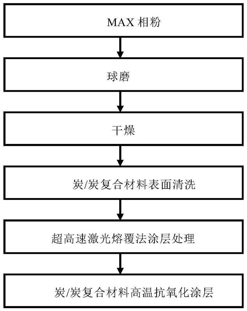 Preparation method of carbon/carbon composite material high-temperature anti-oxidation coating