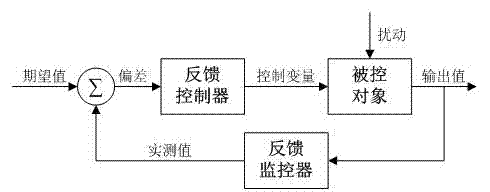 Runtime virtual resource dynamic allocation method and system based on feedforward and feedback control