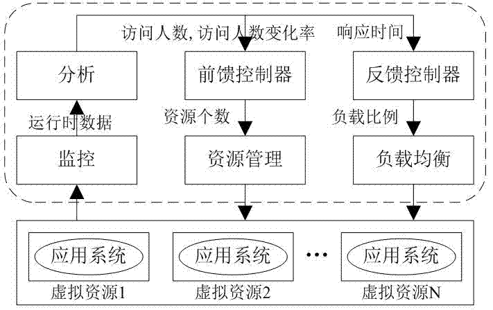 Runtime virtual resource dynamic allocation method and system based on feedforward and feedback control