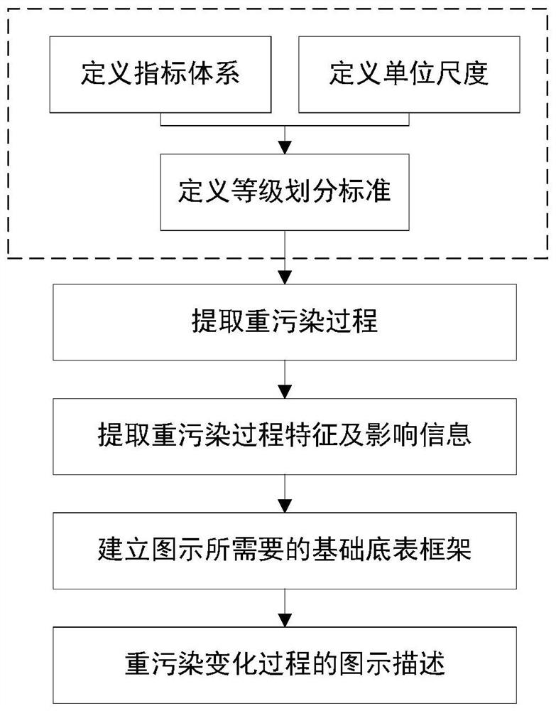 A method to characterize the change of atmospheric heavy pollution process