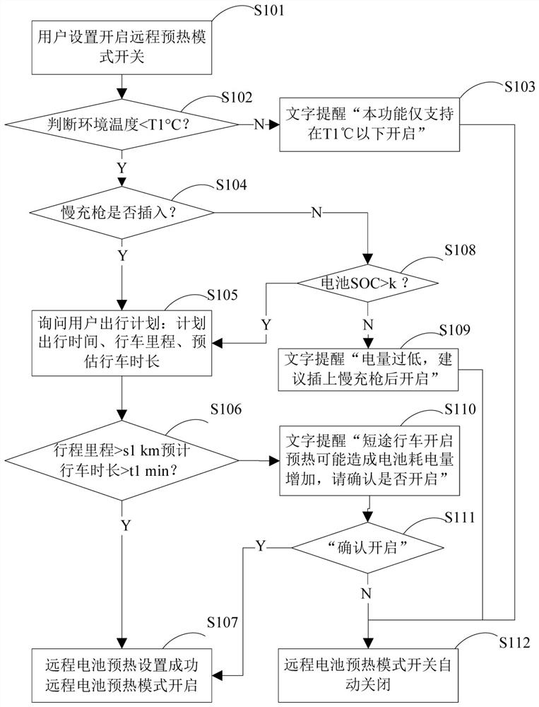 Battery pack remote preheating control method and system