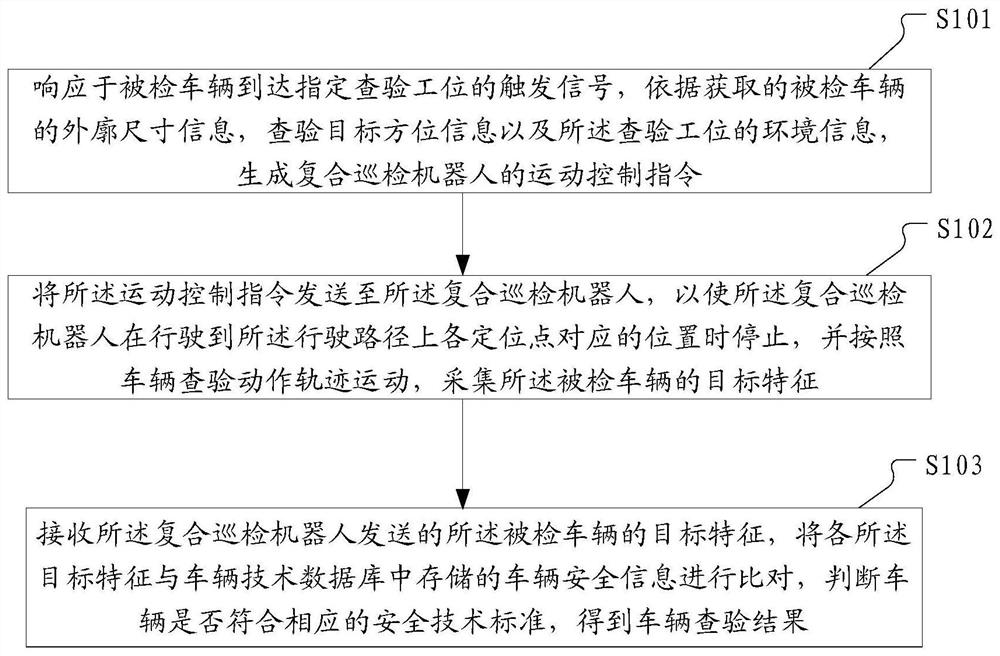 A vehicle inspection method, system and composite inspection robot