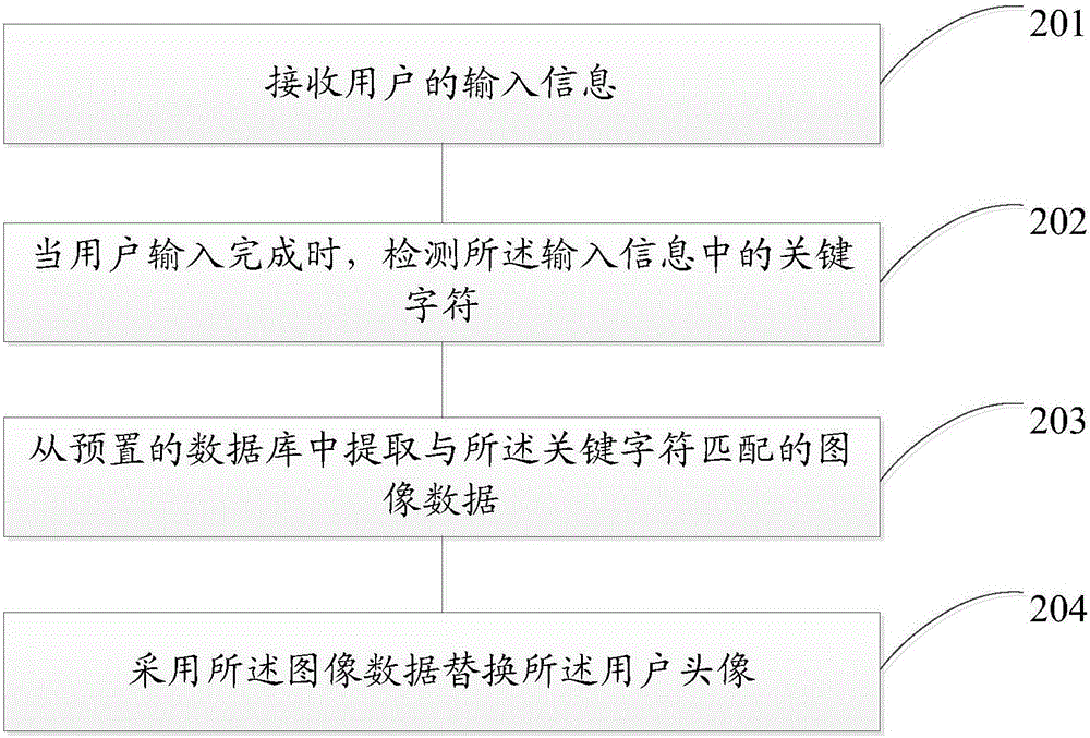 Method and device for dynamic presentation of image
