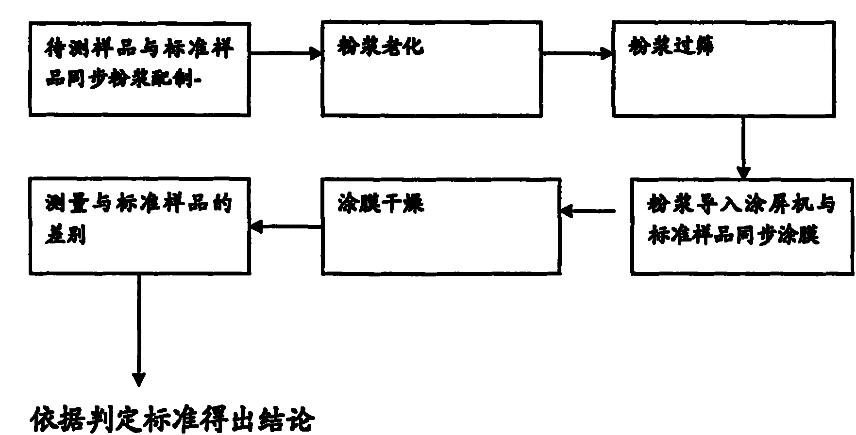 Method for testing fluorescent powder coated film characteristic by tricolor lamp