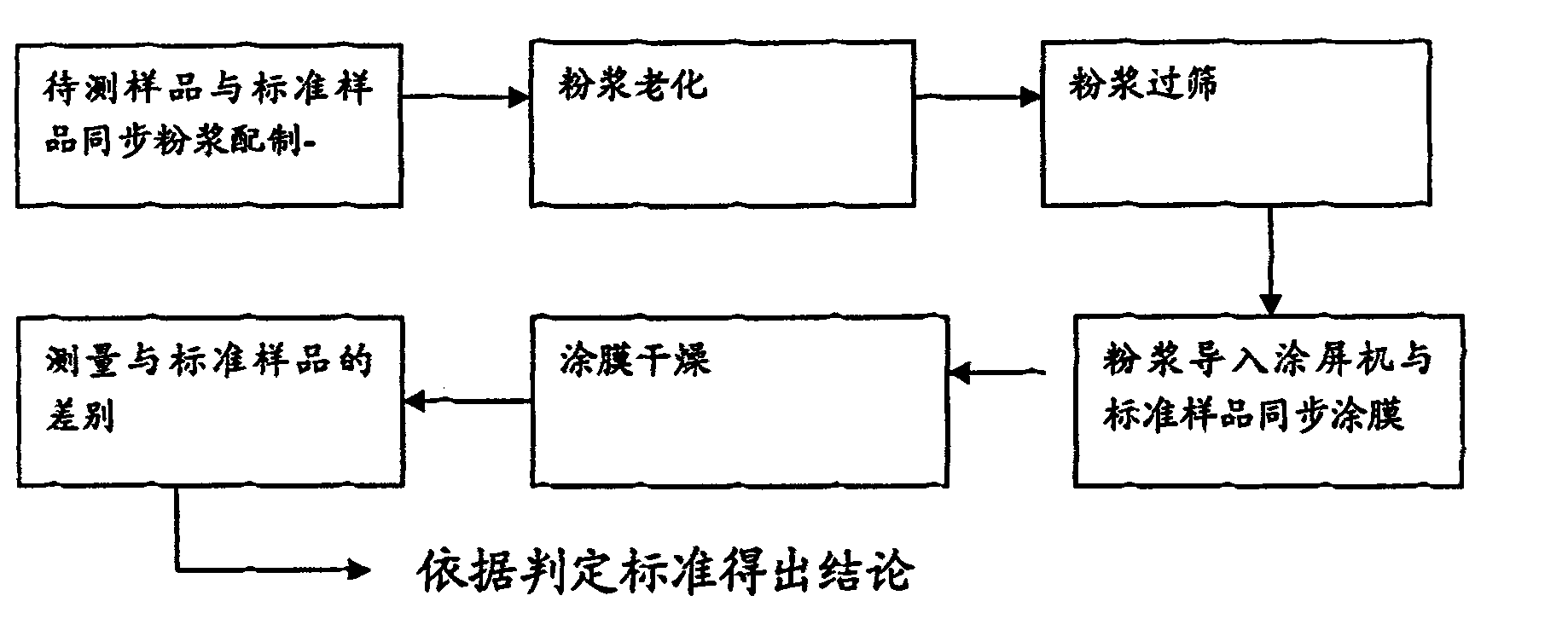 Method for testing fluorescent powder coated film characteristic by tricolor lamp