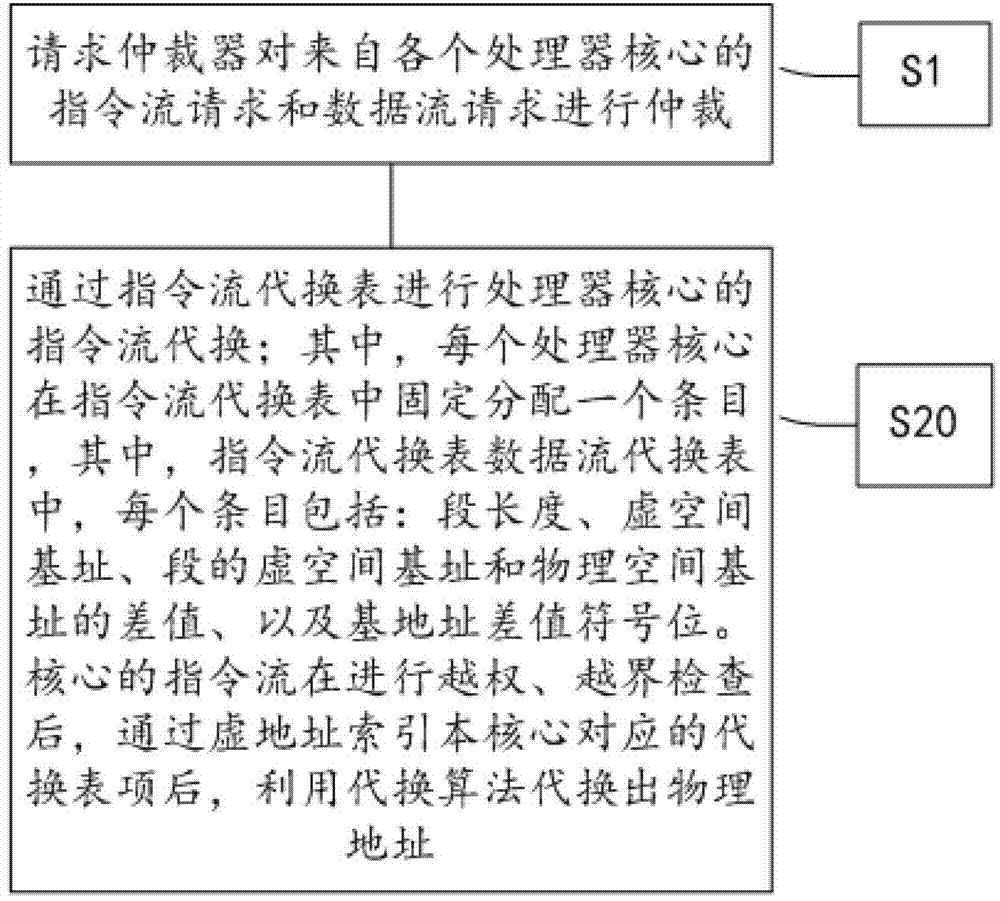 Conversion method of virtual and real addresses of many-core processor