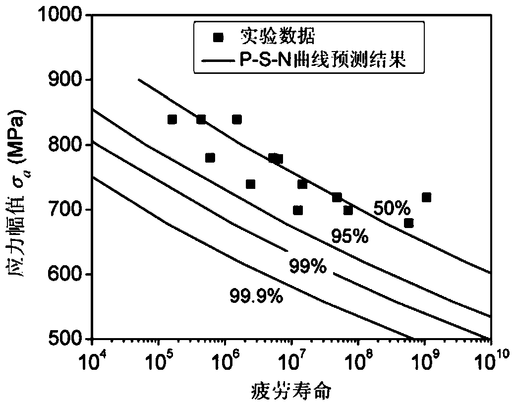 A Method for Predicting the Effect of Specimen Size on Fatigue Life