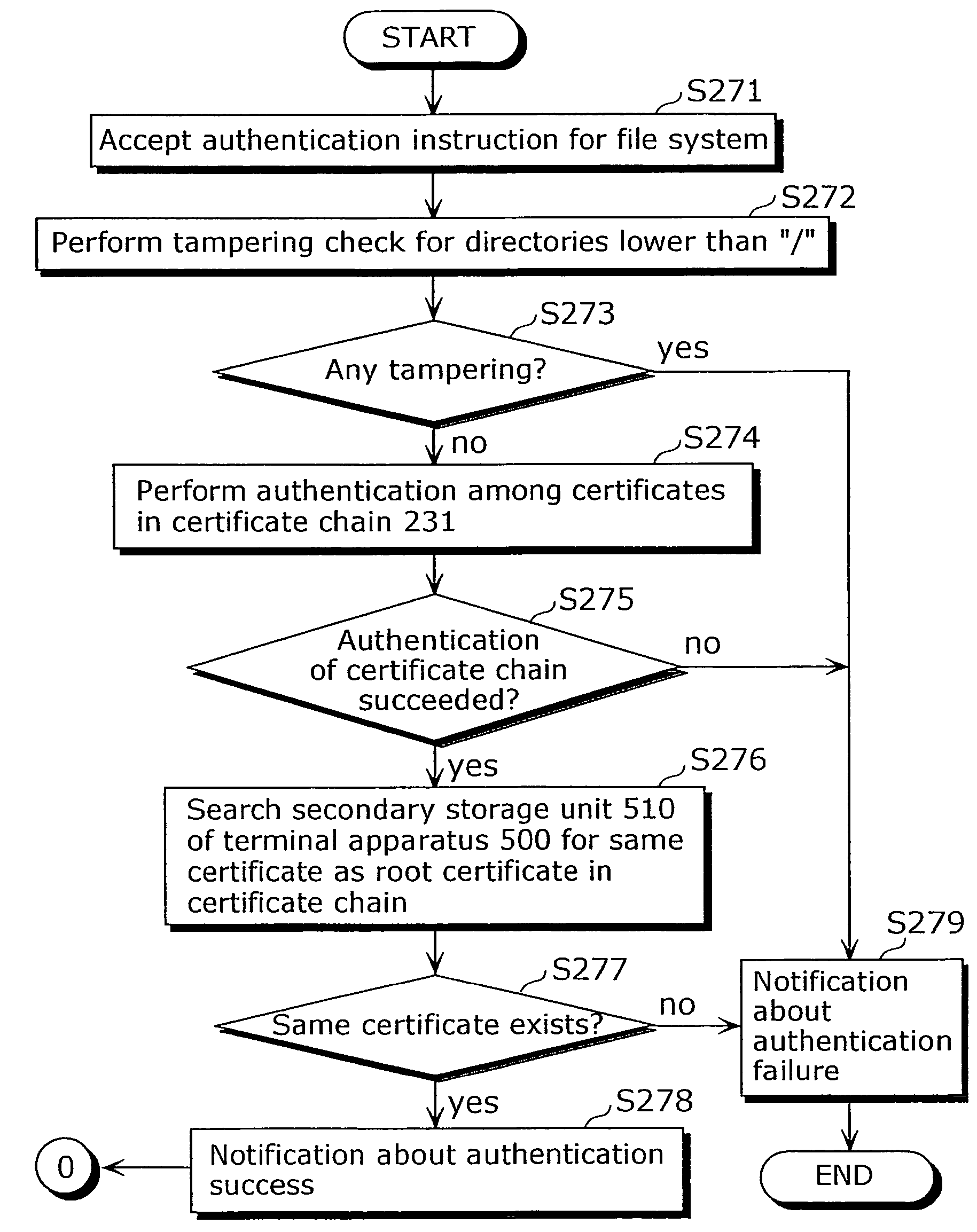 Method for authenticating and executing a program