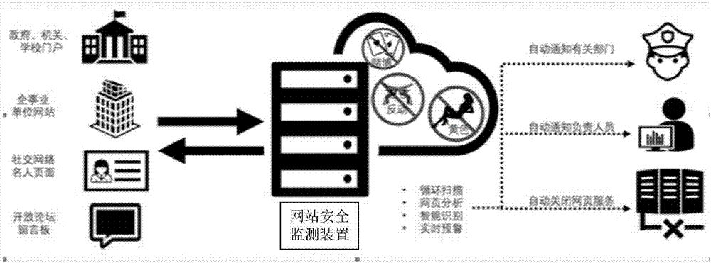 Website security monitoring method and device