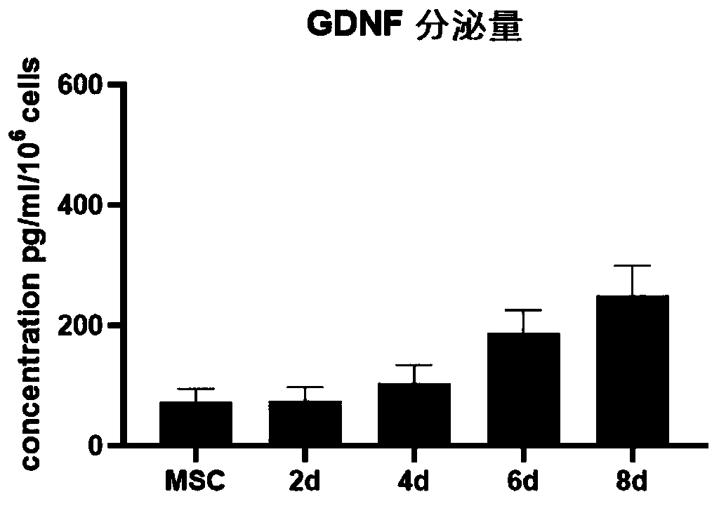 Method for improving secretion of glial cell line-derived neurotrophic factors from human umbilical cord mesenchymal stem cells