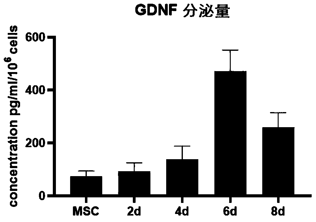 Method for improving secretion of glial cell line-derived neurotrophic factors from human umbilical cord mesenchymal stem cells