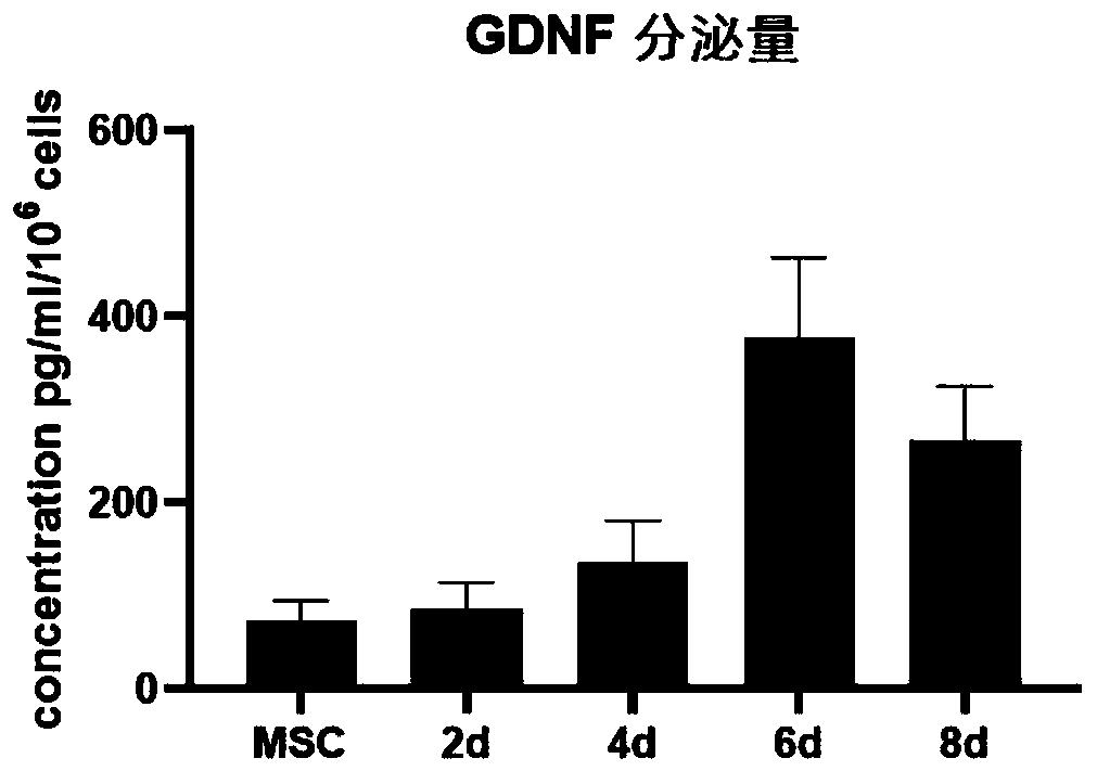 Method for improving secretion of glial cell line-derived neurotrophic factors from human umbilical cord mesenchymal stem cells