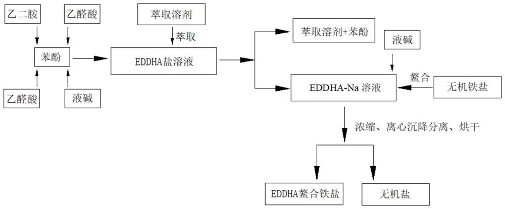 Preparation method of EDDHA chelated ferric salt