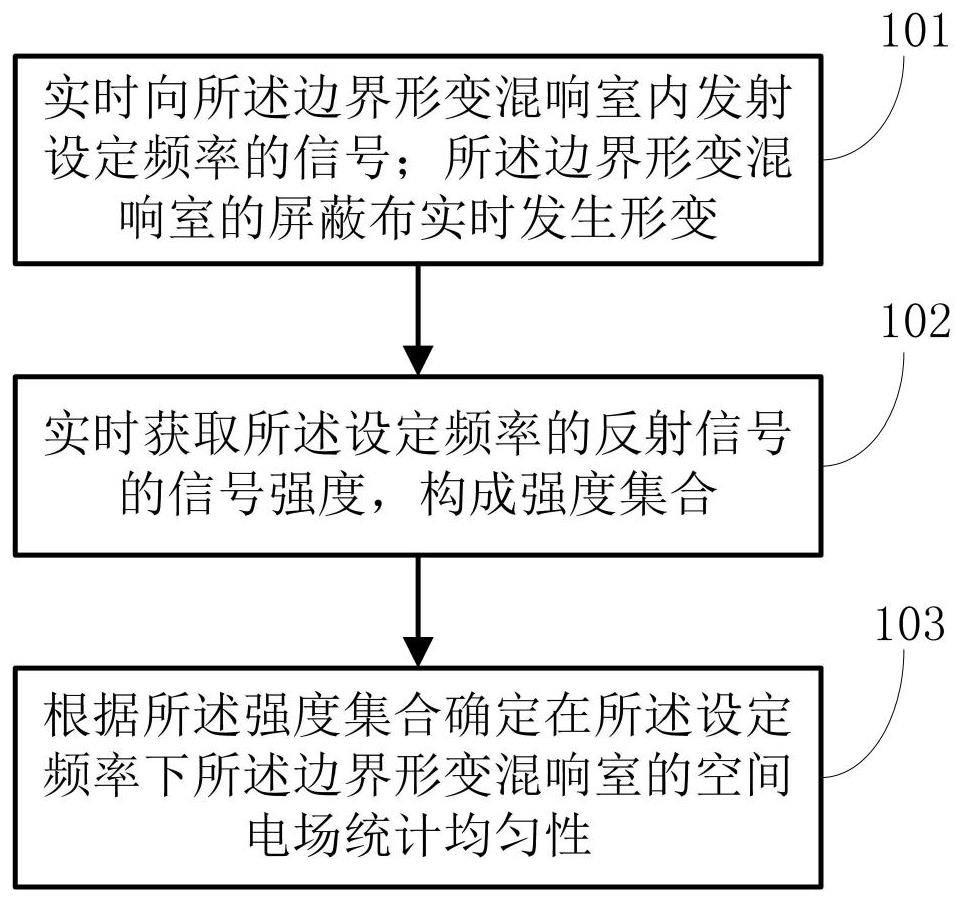 Method and device for testing statistical uniformity of space electric field of boundary deformation reverberation chamber