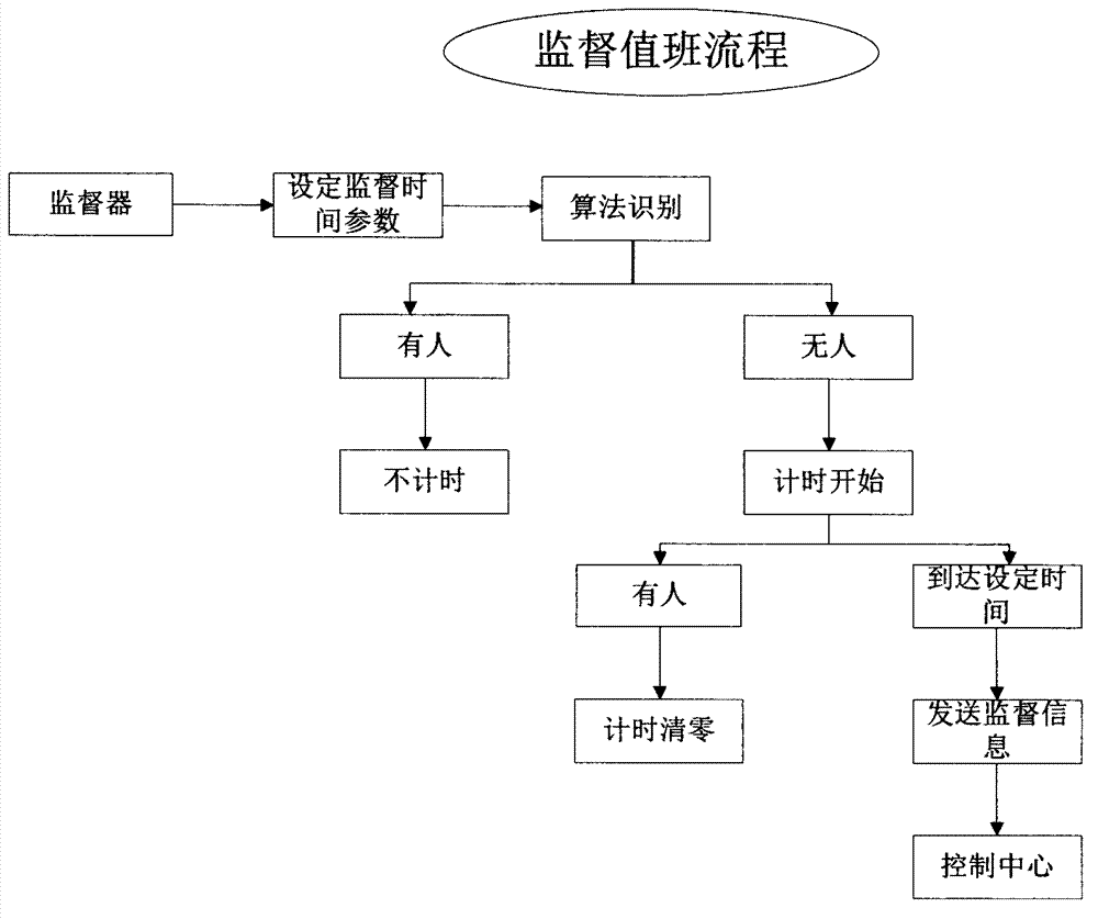 System for supervising operator on duty by adopting graphic analyzing and tracking algorithm