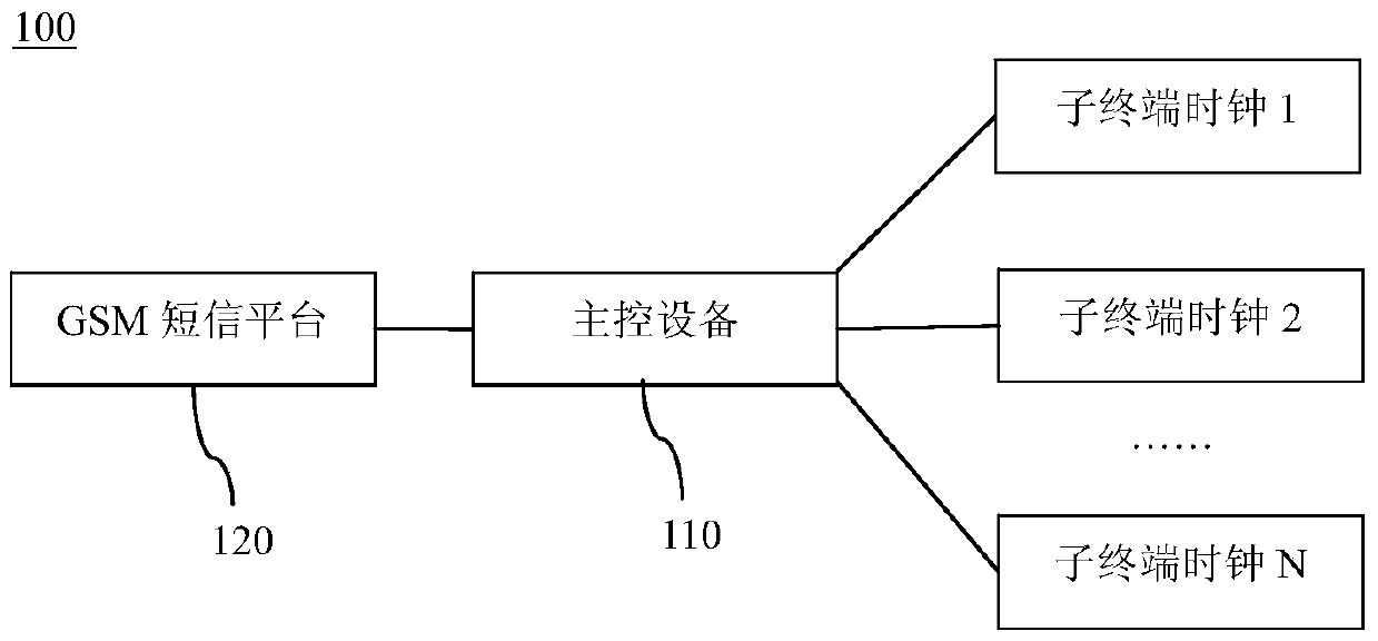 A local time synchronization system and monitoring method thereof