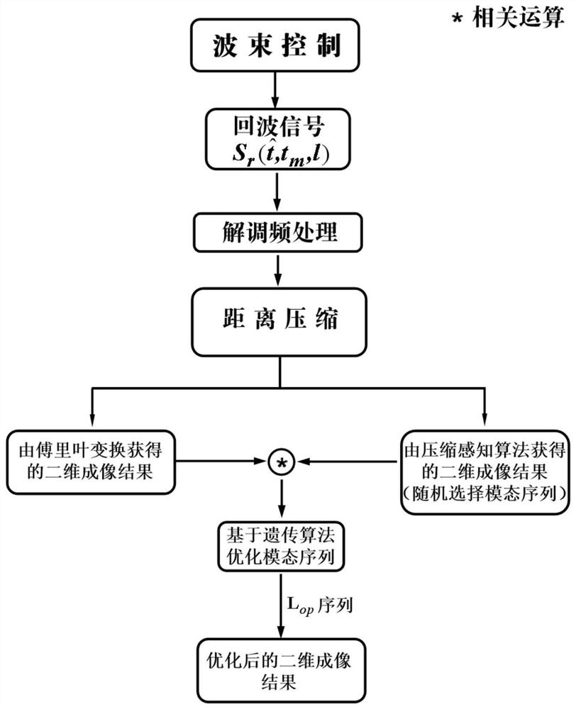 Compressed sensing vortex imaging method based on modal selection, storage medium and application