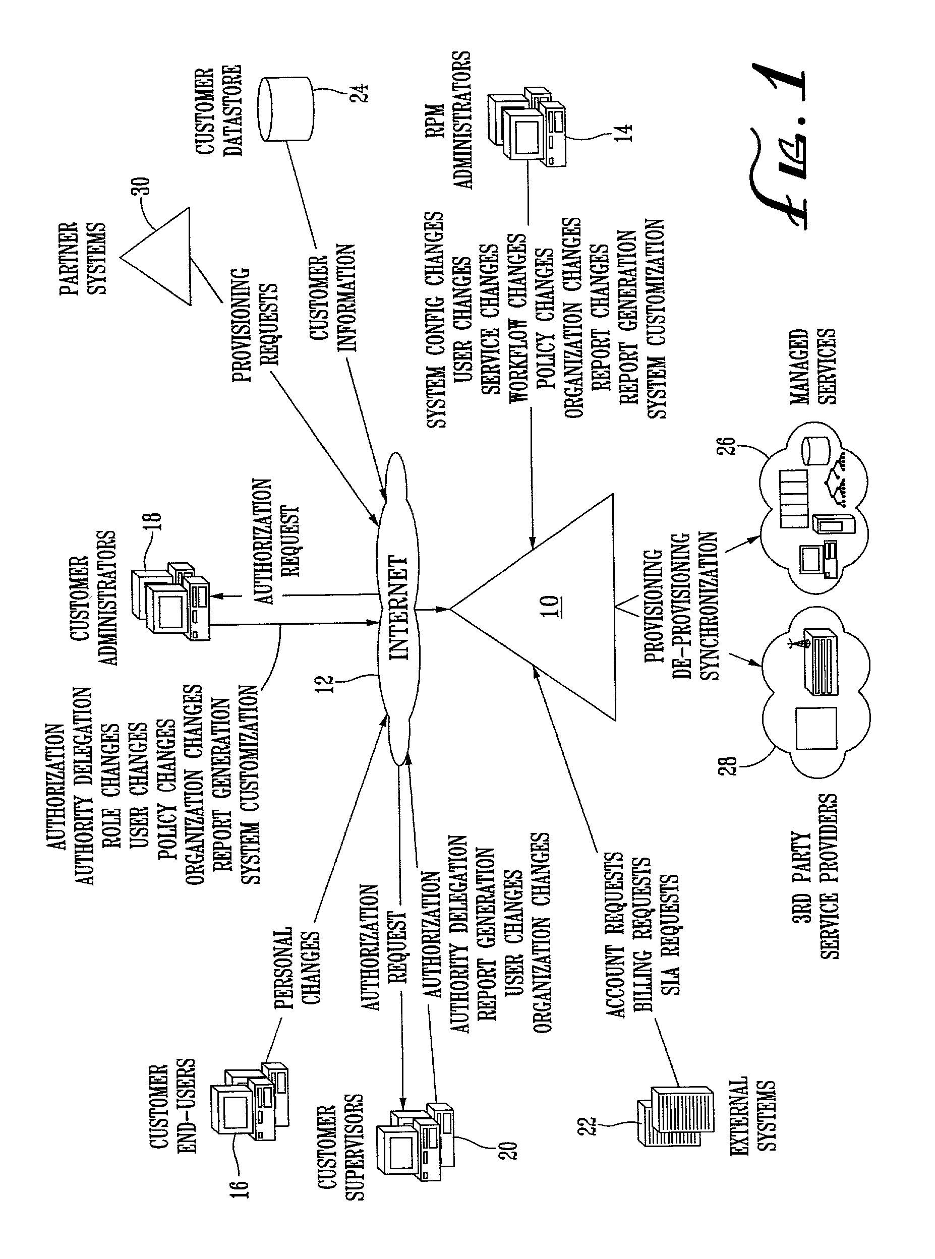 System and method for provisioning resources to users based on roles, organizational information, attributes and third-party information or authorizations