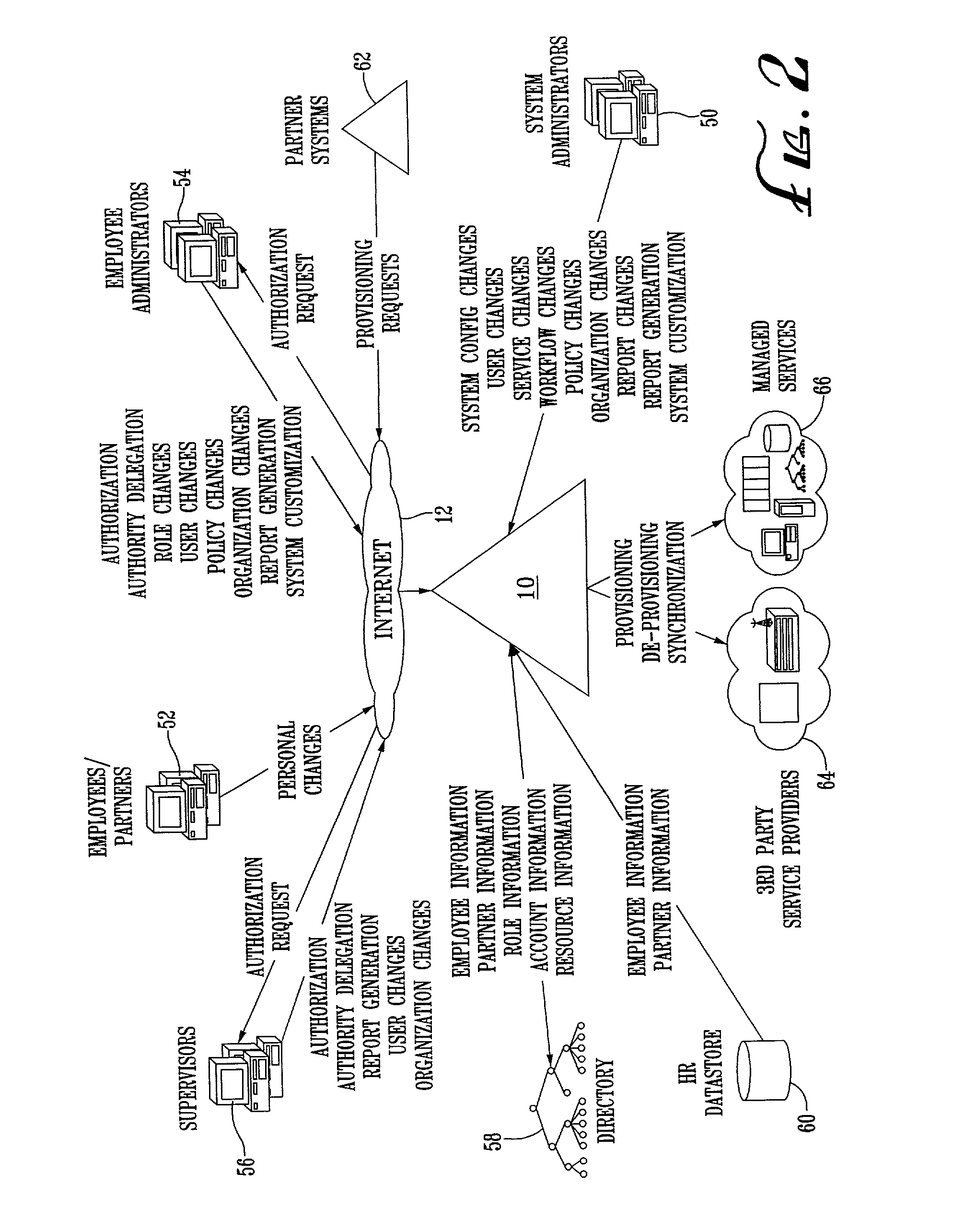 System and method for provisioning resources to users based on roles, organizational information, attributes and third-party information or authorizations