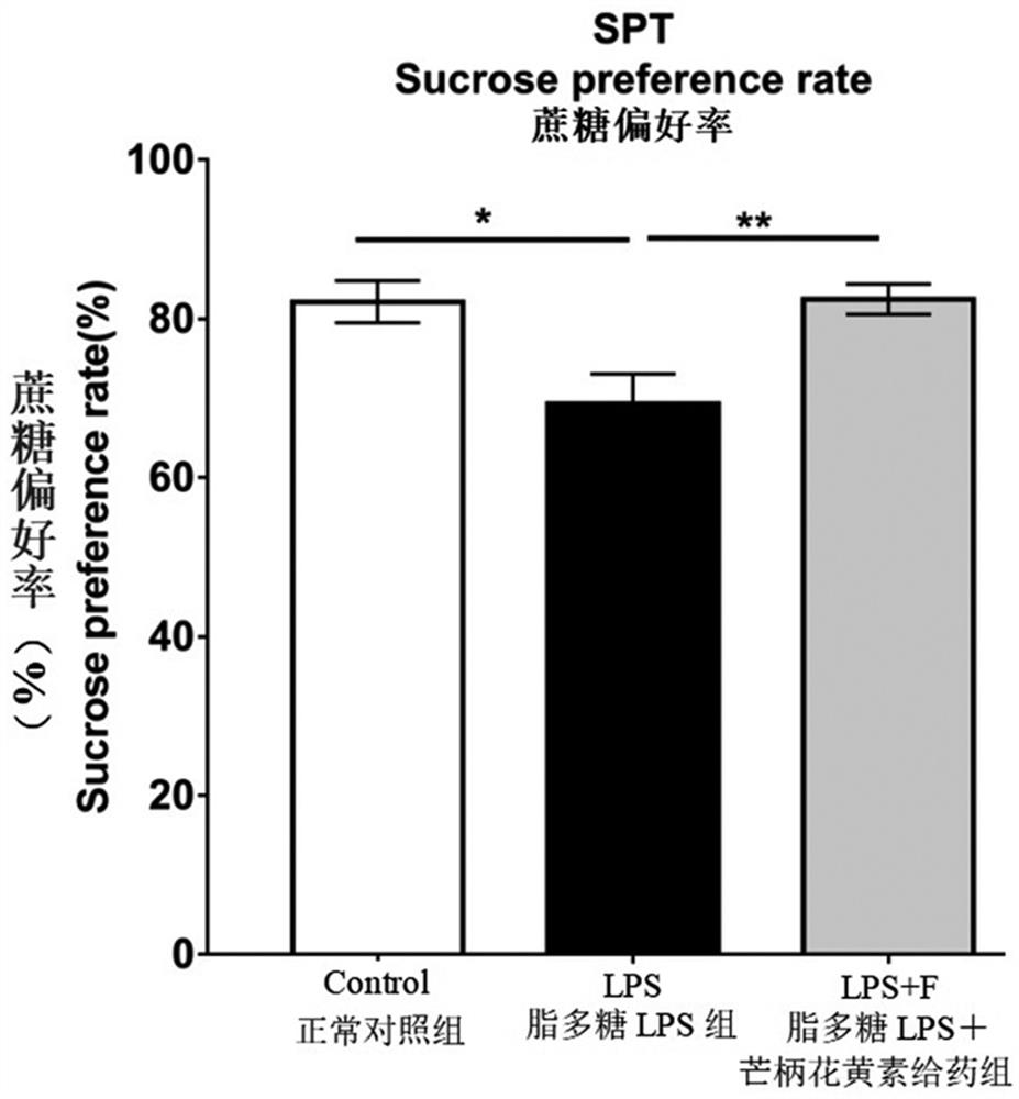 Application of formononetin in preparation of medicines for treating or/and preventing depression