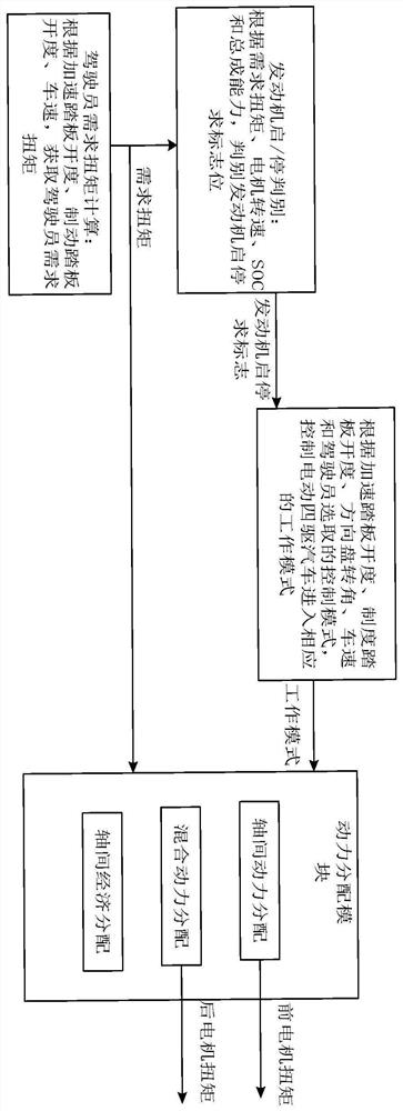 Control method and device of dual-motor vehicle and electronic equipment