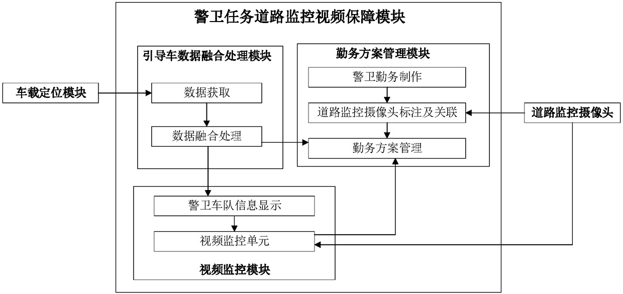 The method of switching road monitoring video with the position of the guiding vehicle in the guard task