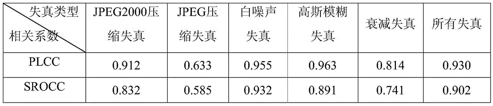 No-reference stereo image quality evaluation method based on dictionary learning and machine learning