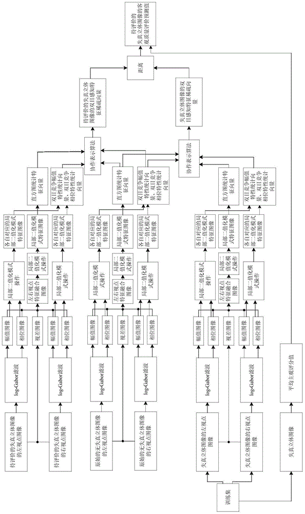 No-reference stereo image quality evaluation method based on dictionary learning and machine learning