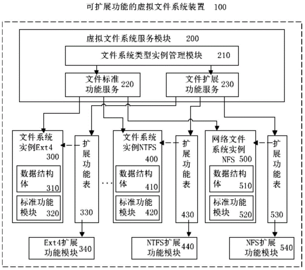 Virtual file system device and method supporting expanding function