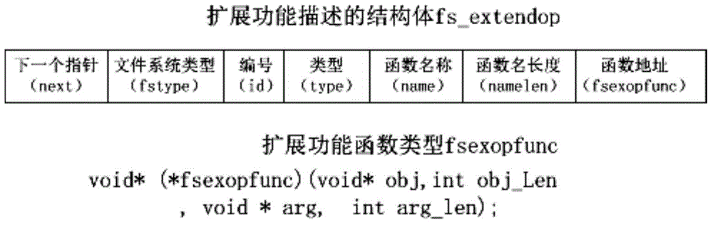 Virtual file system device and method supporting expanding function