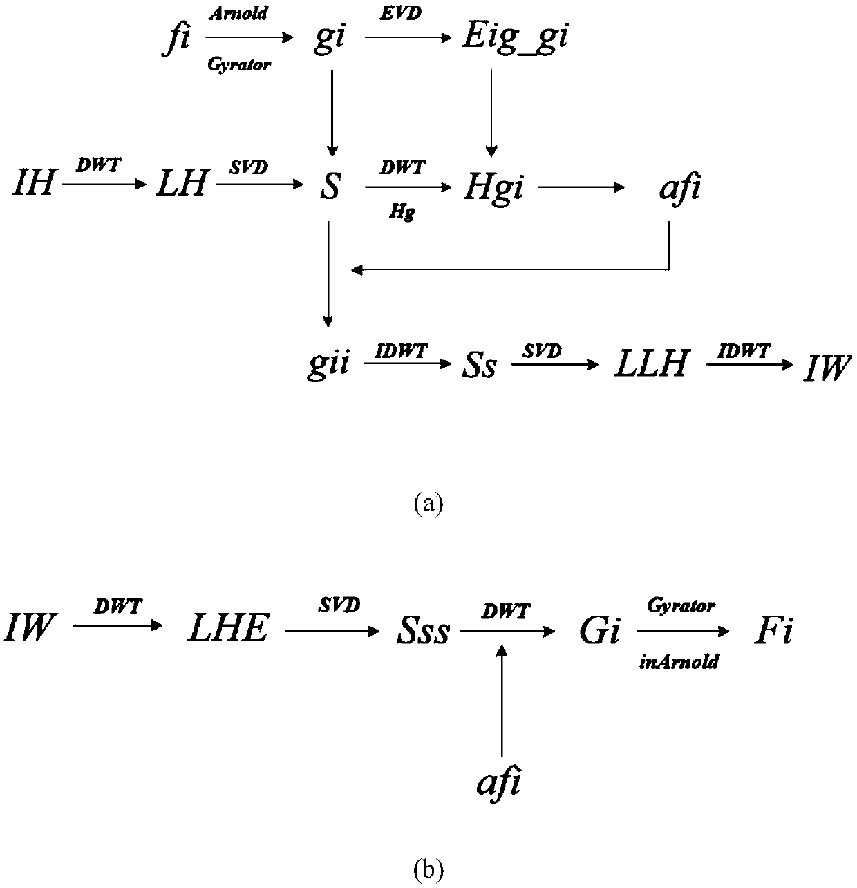 EVD-HG and DWT-SVD adaptive watermark image processing method