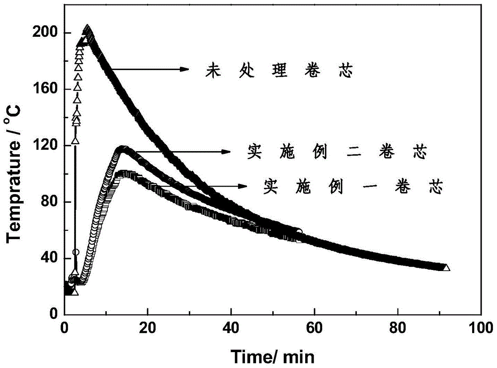 A high-safety lithium battery core processing process