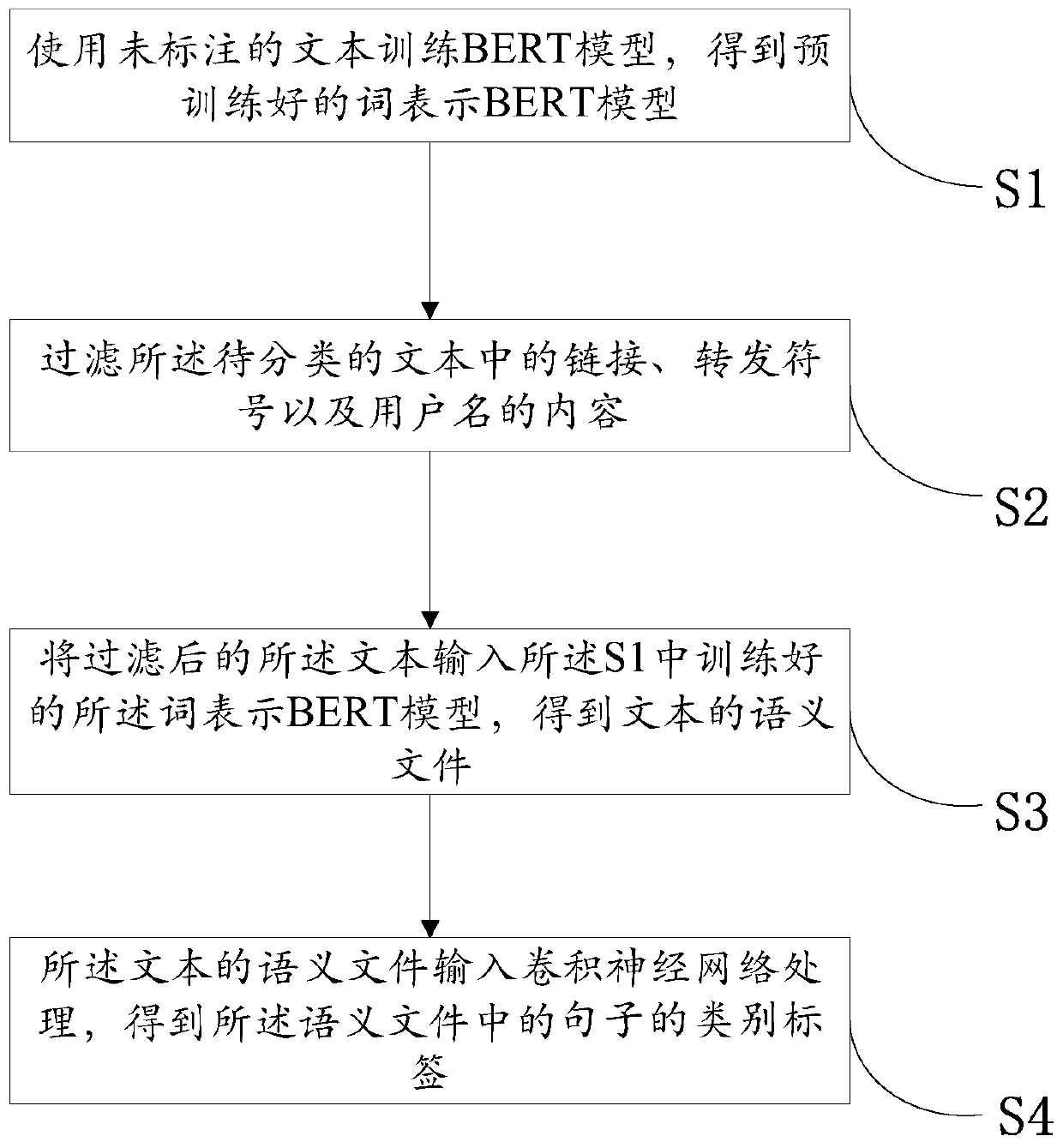 A text classification method and device based on transfer learning