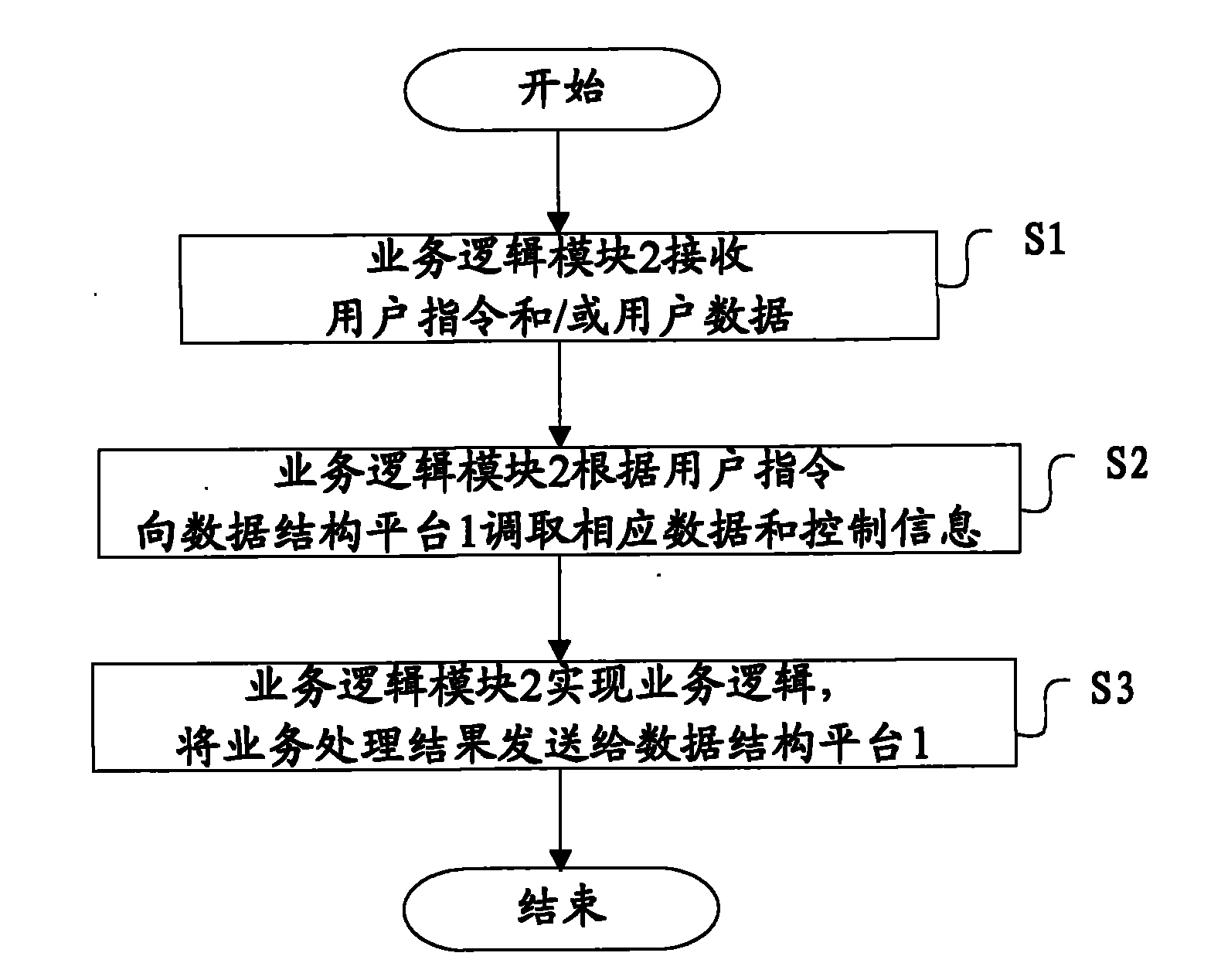 Data service system and data service realization method