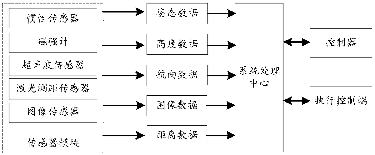 Control method and device for unmanned aerial vehicle