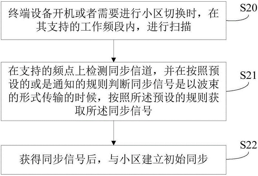 Cell search method, equipment and system