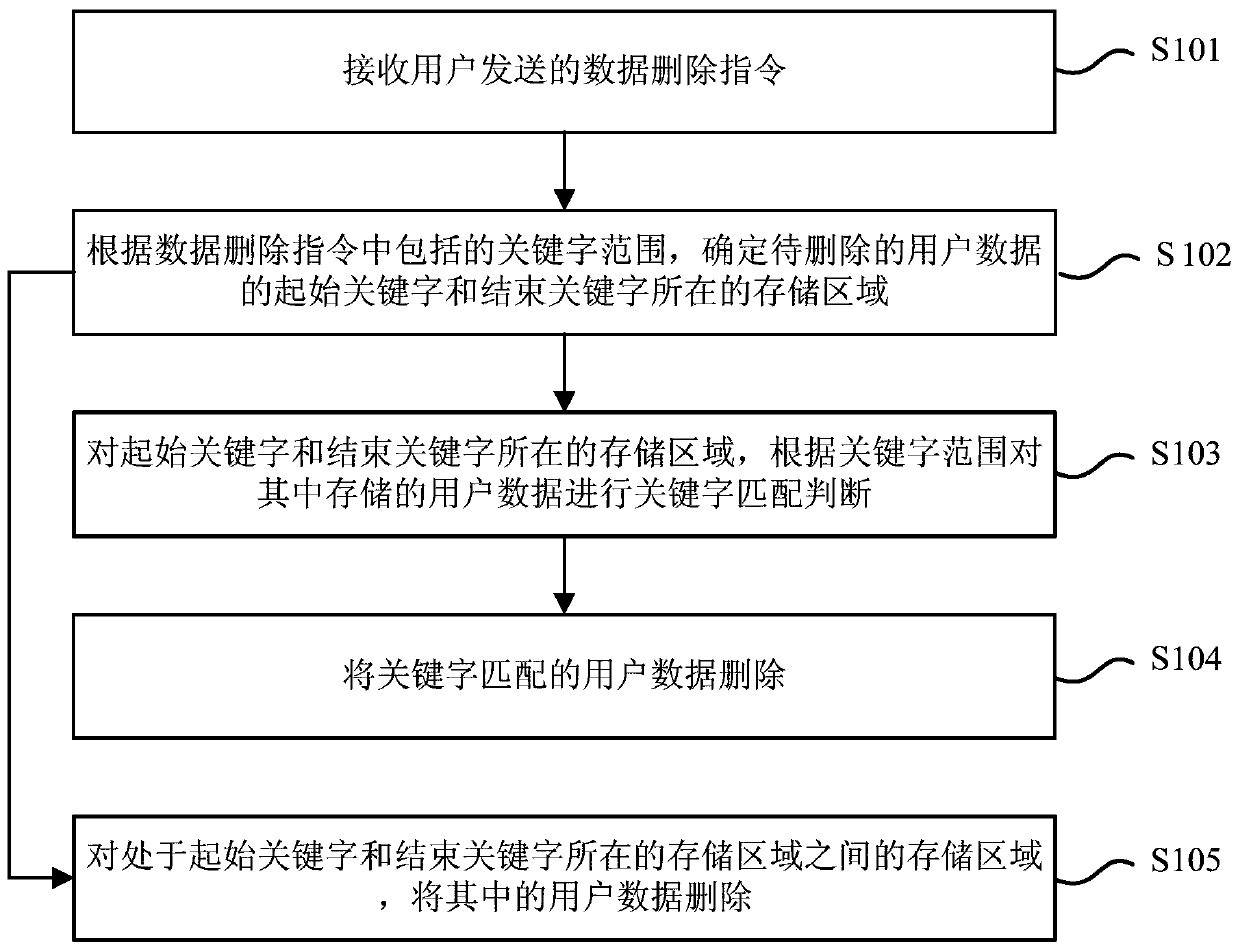 Method and device for deleting hbase data in paas system