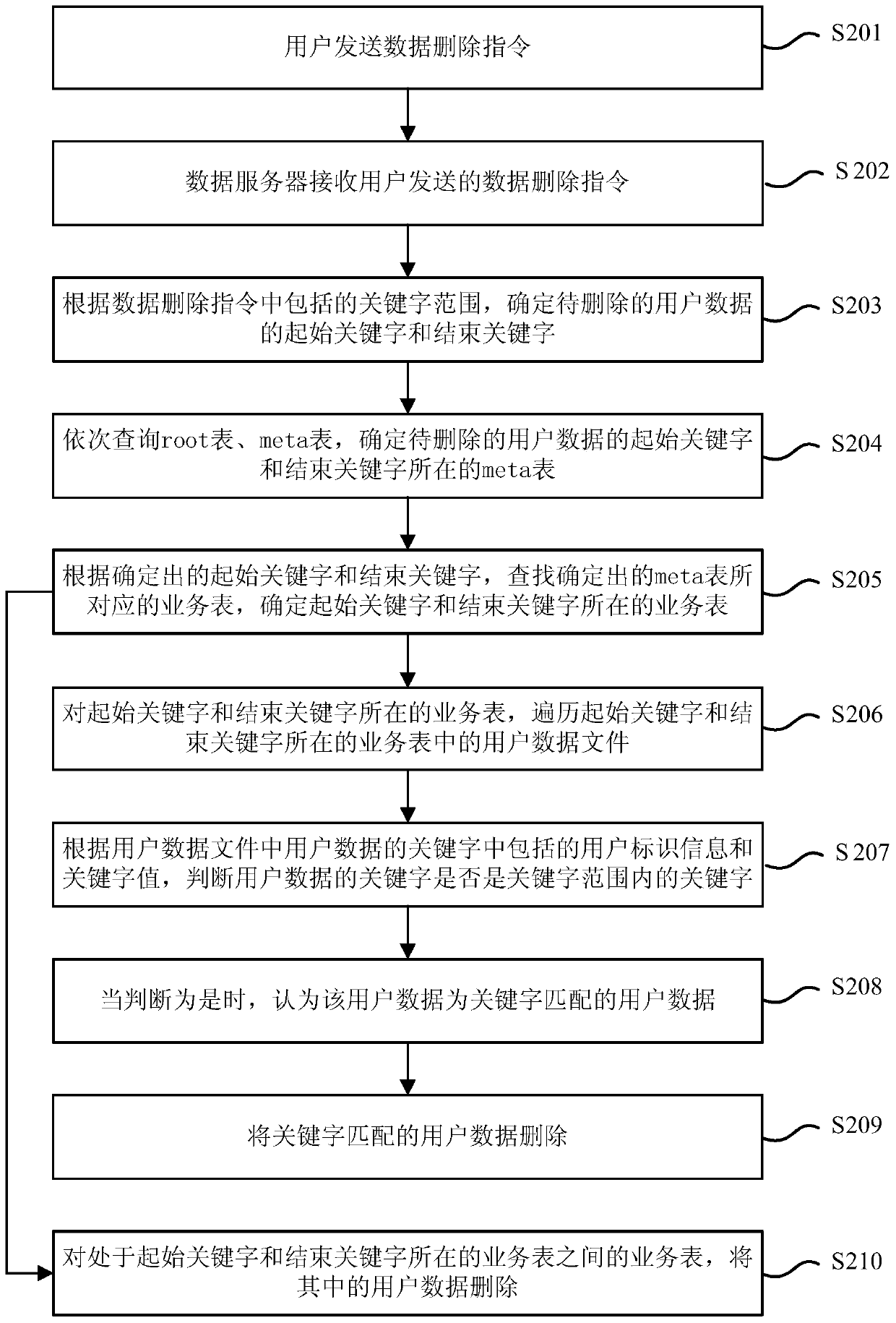 Method and device for deleting hbase data in paas system