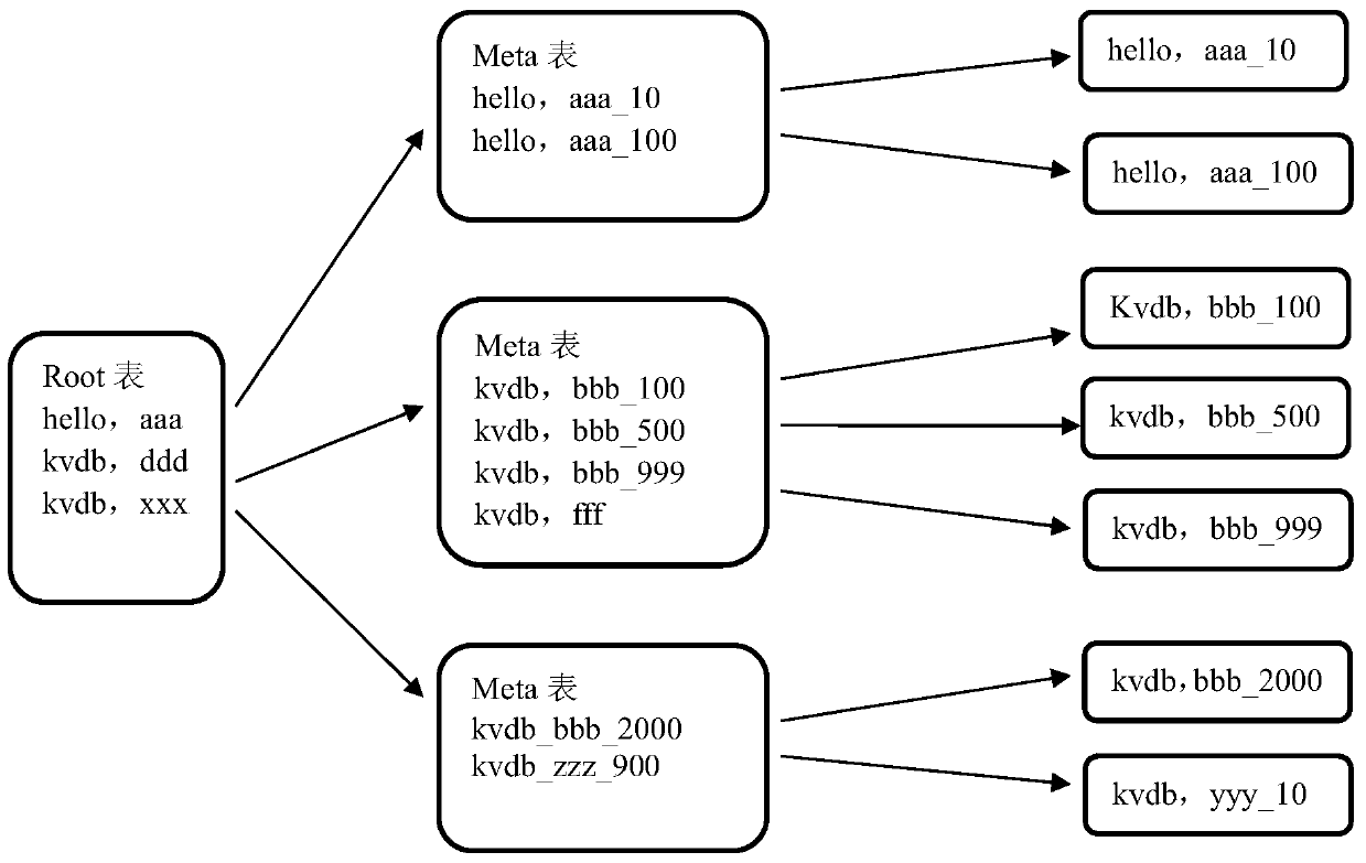 Method and device for deleting hbase data in paas system