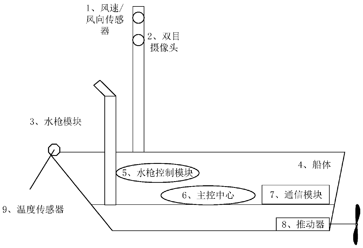 Fire-fighting unmanned boat water gun control device based on flame image dynamic identification